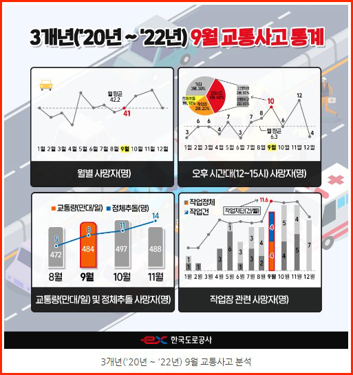 3개년 (20년~22년) 9월 교통사고 분석