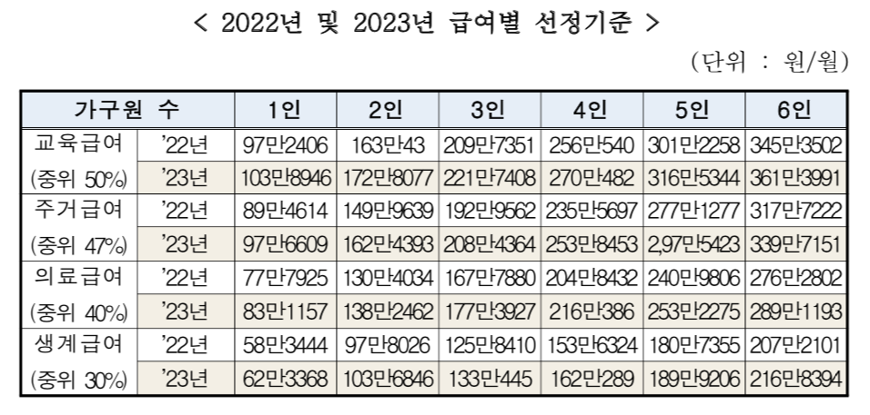 2023 급여별 선정기준