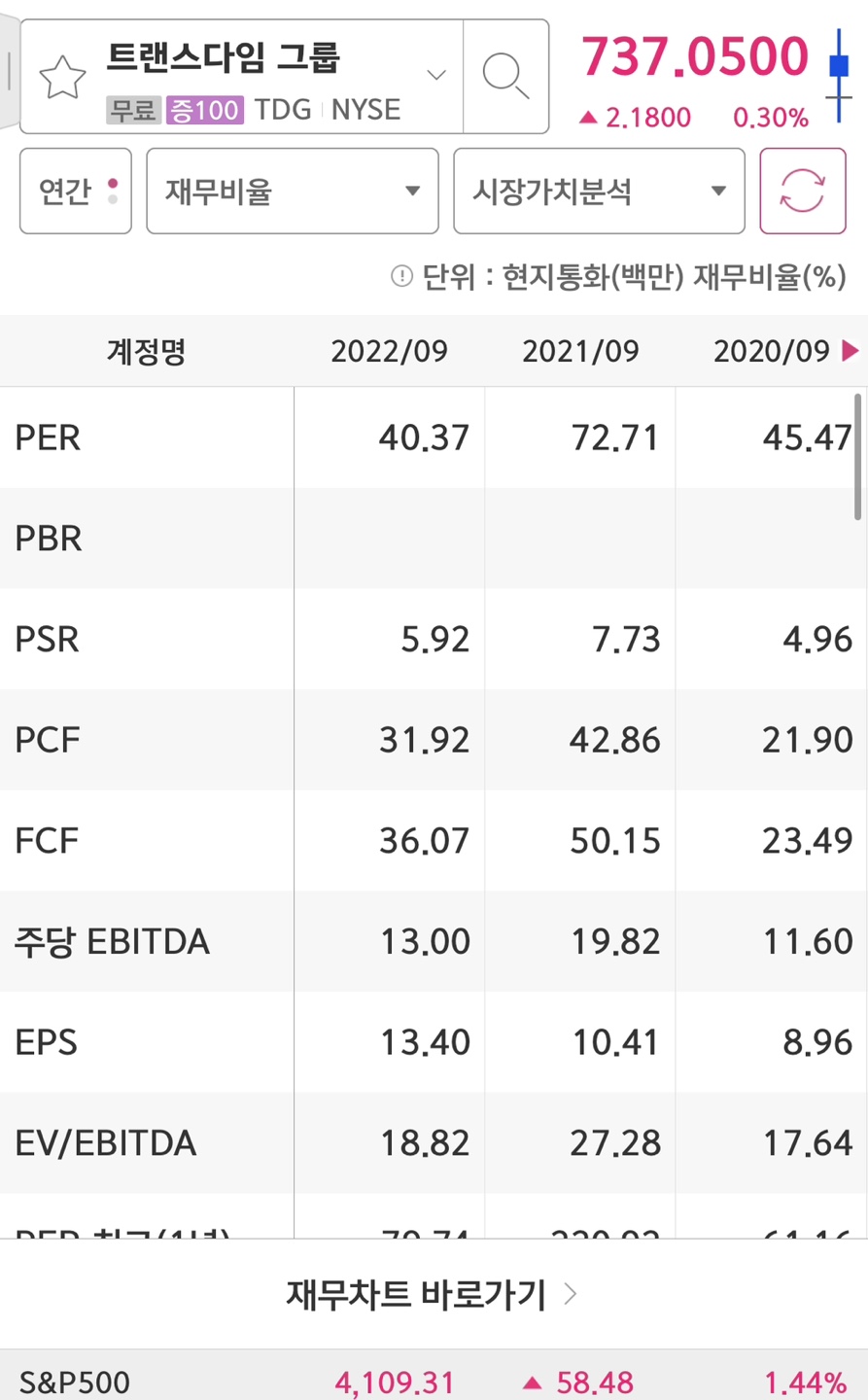 트랜스다임 주가수익비율/PER
