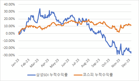 삼성SDI와 코스피 지수 누적수익률