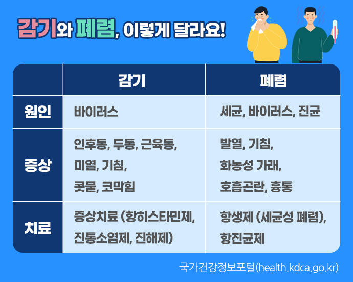  감기와 폐렴 구별하는 방법