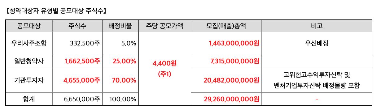 청약대상자-유형별-공모대상-주식수