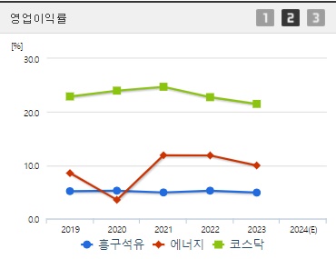 흥구석유 주가 영업이익률 (1004)