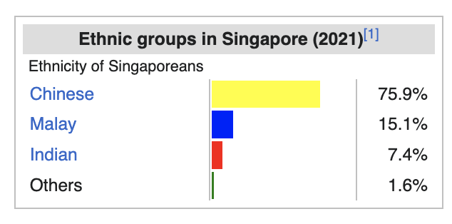 위키피디아(2021) 싱가폴 인구분포