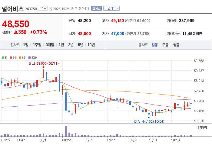 펄어비스 3개월 주가(일봉)