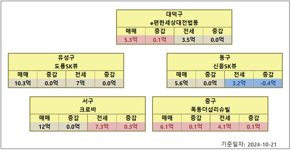 대전 아파트 시세