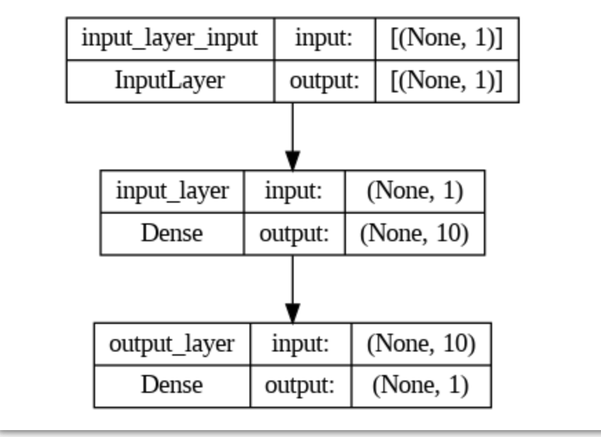 Evaluating a Tensorflow model :: 개발자가 되고 싶은 물고기