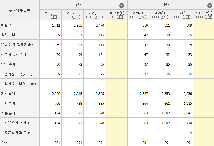 지니뮤직-기업실적