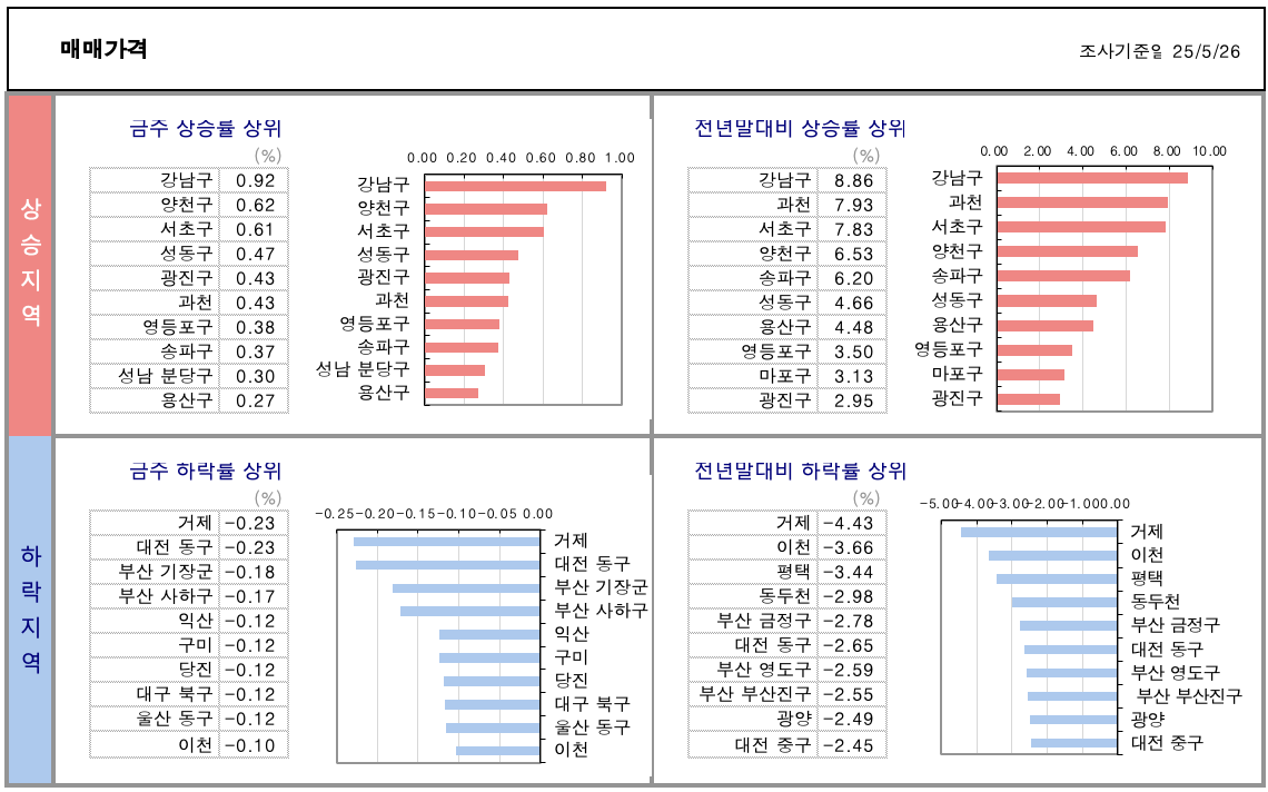 매매가격