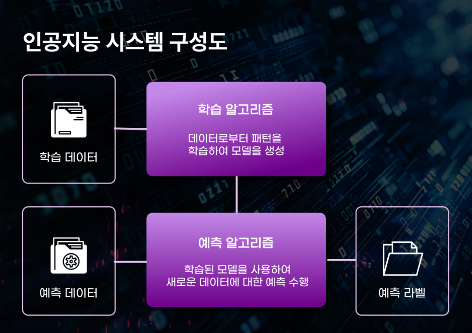 알고리즘-디지털-데이터-ai알고리즘-인공지능원리인공지능시스템-학습알고리즘-예측알고리즘