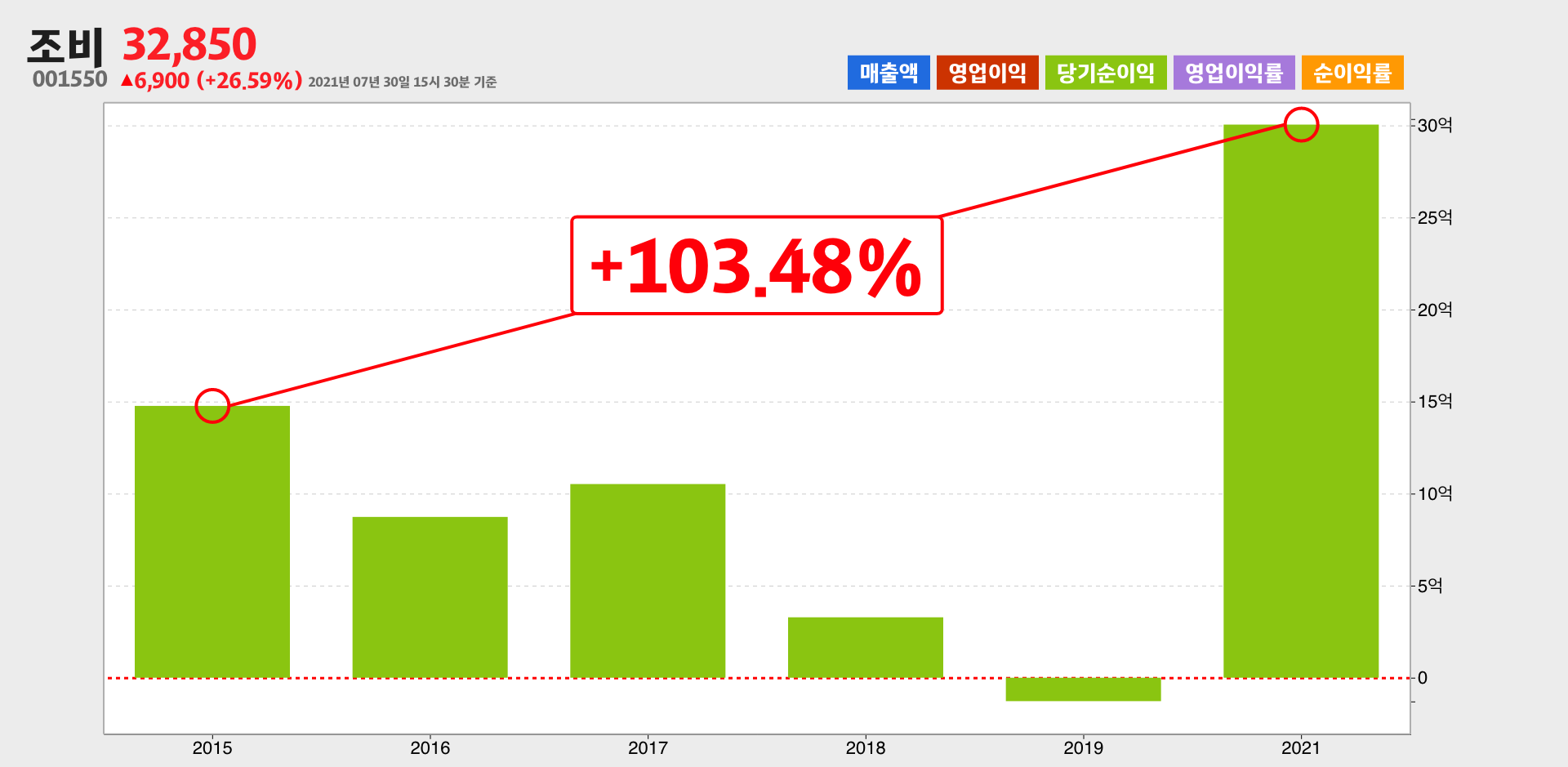 조비 순이익