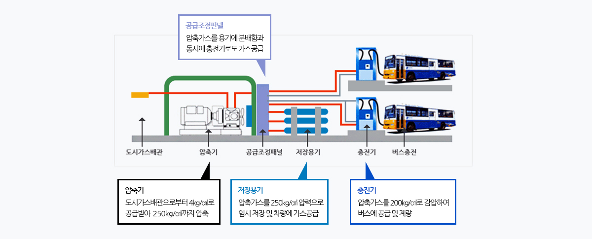 CNG 충전소