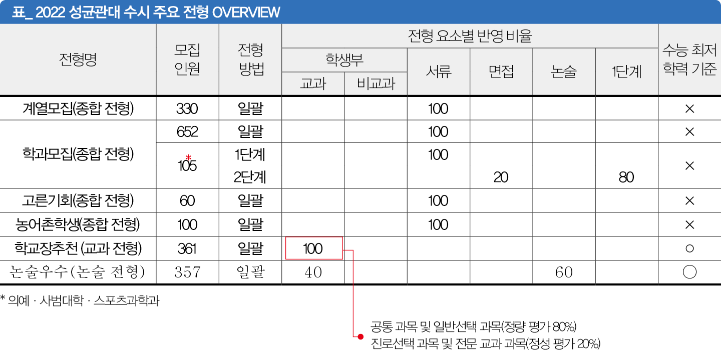 [2022 대학별 수시 분석] 성균관대