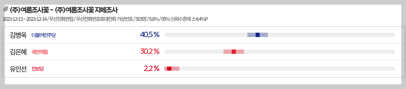 22대 총선 경기 선남분당을 여론조사