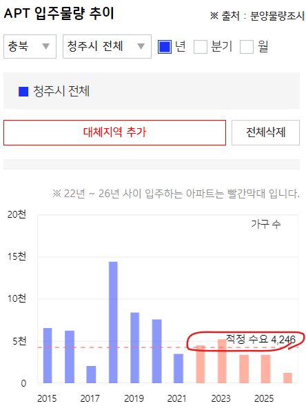 50만 이상 인구수 지역 비교