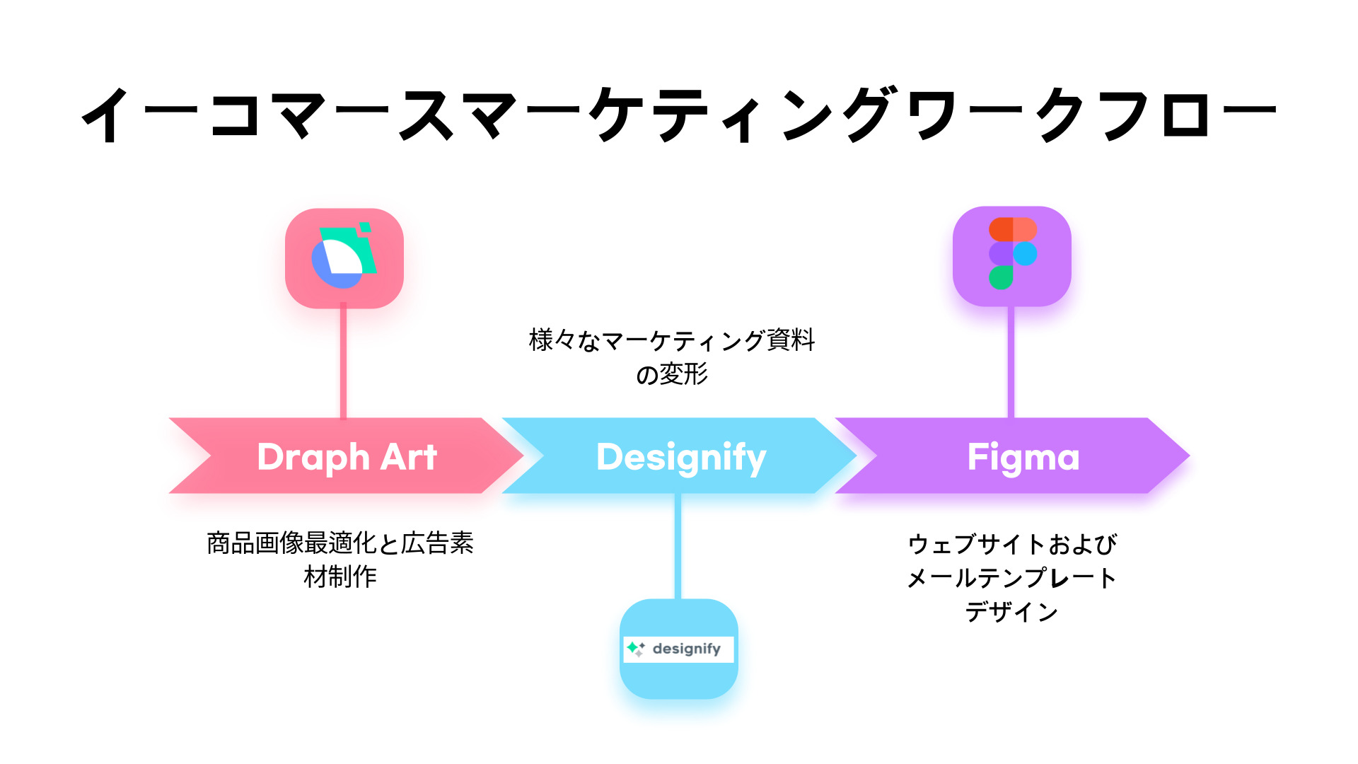 イーコマースマーケティングワークフロー