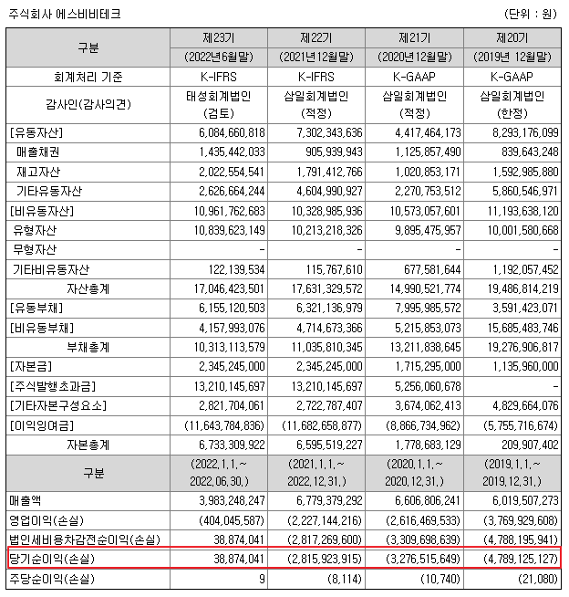 에스비비테크 재무정보