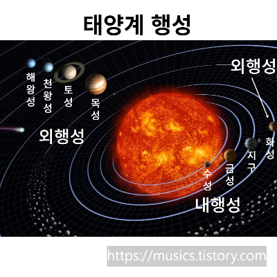 태양계 행성의 분류&#44; 내행성과 외행성