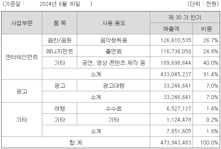 매출비중