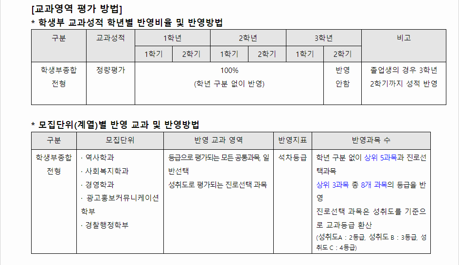 2024학년도 목원대학교 학생부종합전형 교과영역 평가 방법