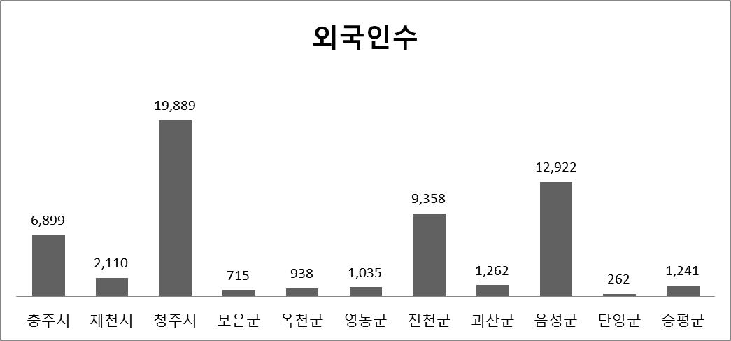 충청북도 외국인 인구수 사진