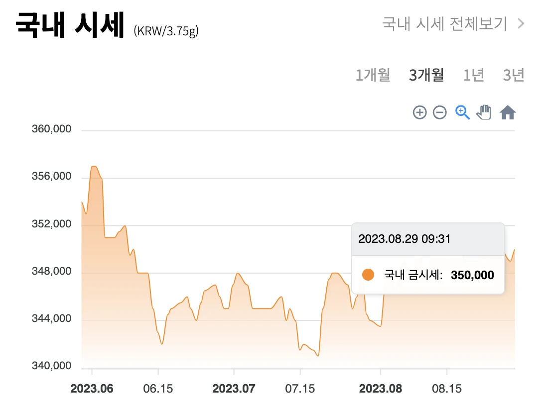 국내 / 국제 금 시세 차트