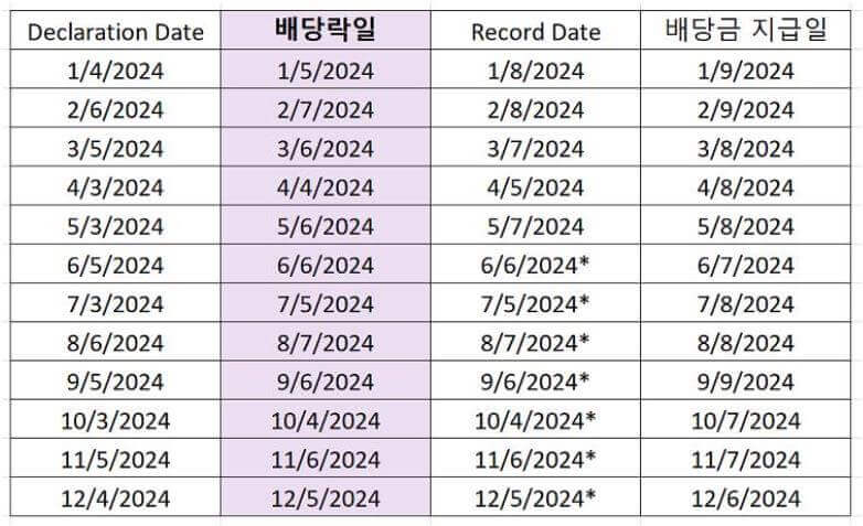 CONY ETF 정보