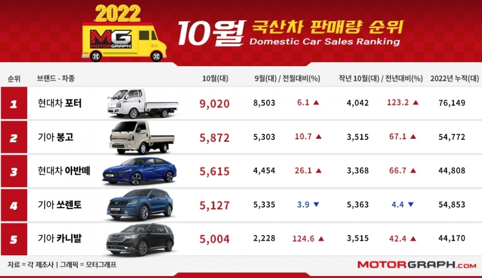 10월국산차판매순위