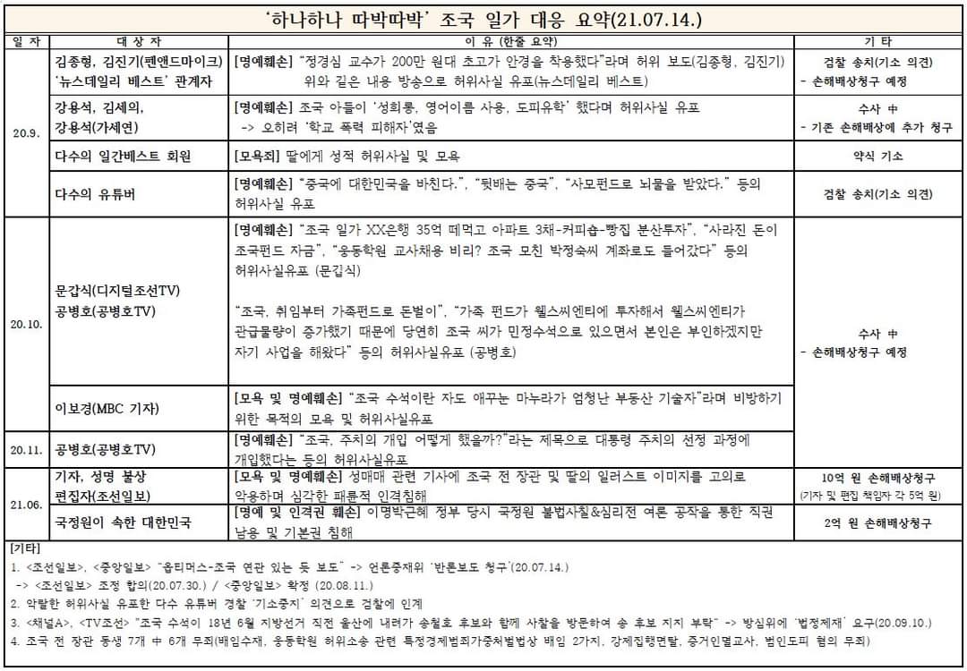  황희두 - 조국 전 장관의 '따박따박' 대응 요약