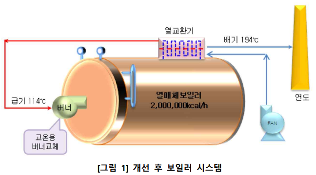  보일러 공기예열기 설치, 보일러 및 스팀시스템 폐열 활용