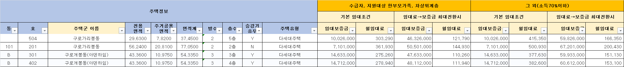 LH 서울 23년 2차 신혼부부 매입임대 1유형 주택별 임대조건