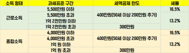 연금저축세액공제 한도를 알아볼게!연말정산 절세팁, 소득공제용 13