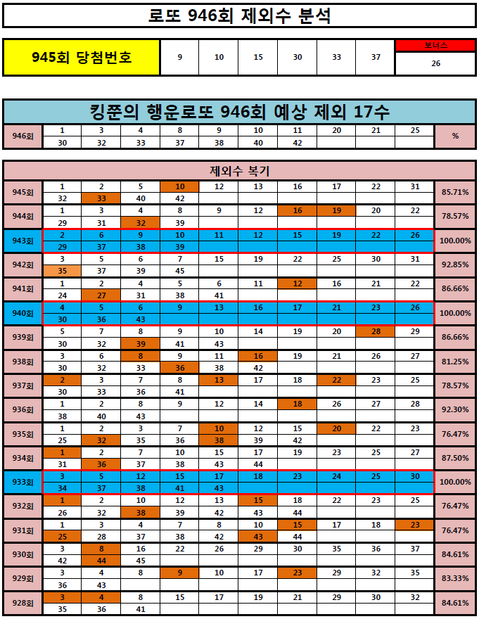  [100% 역대급 회차!] 로또 946회 제외 17수 + 7수 공개! (Feat. 940회 943회 제외수 100% 적중!)