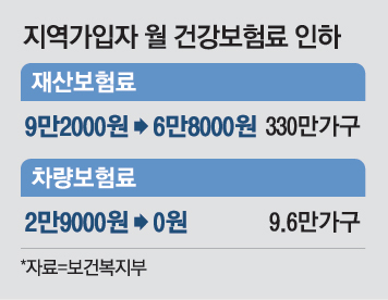 지역가입자 건강보험료 인하_출처: 매일경제