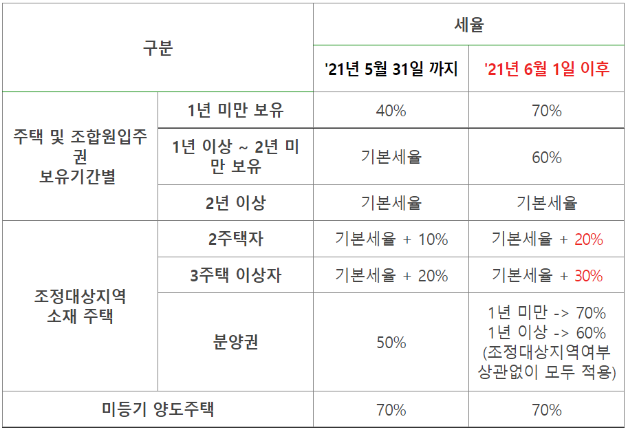 주택-조합원-입주권-양도소득세율-정리한-표