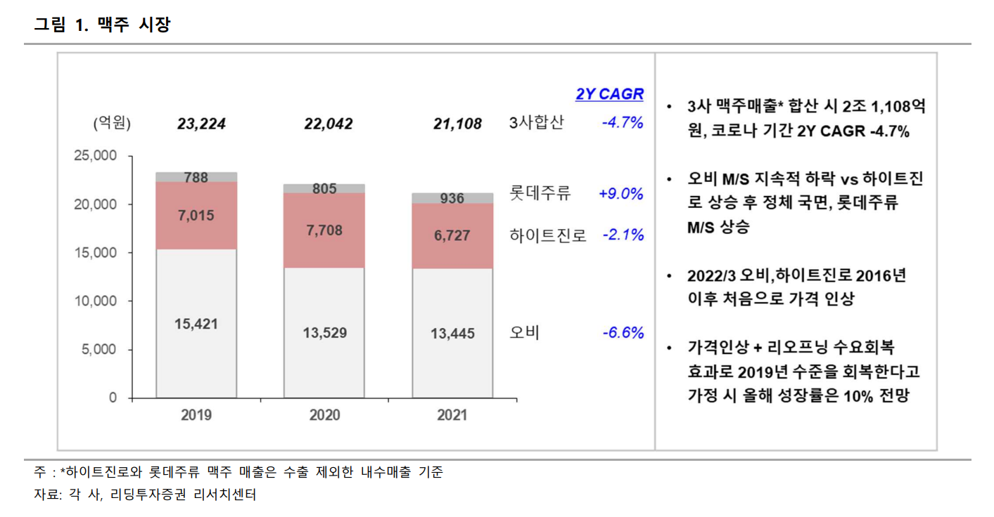  식품 - 하이트진로 / 세상이 돌아가는 한 술은 마신다 / TP : 39,000 KRW / 현재가 : 32,350 KRW