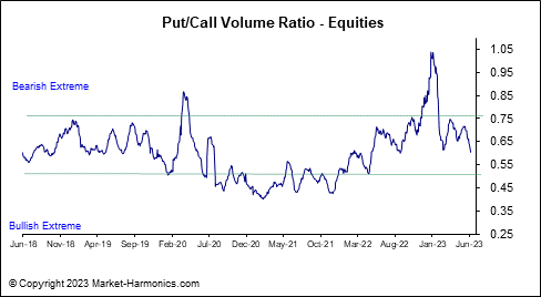 Index Daily &amp; Equities Put/Call Ratio 23.06.09