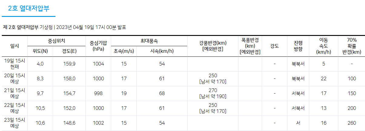 한국기상청-태풍통보문-2023년-4월19일-17시-발표-2호-열대저압부-예측표