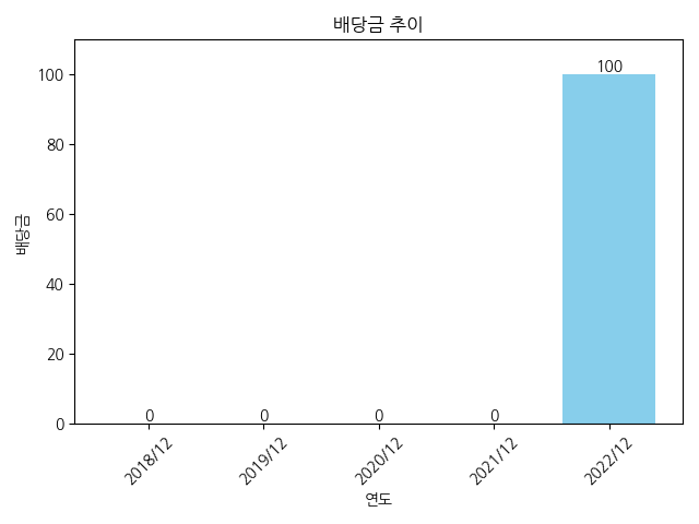 한솔테크닉스-배당금-추이