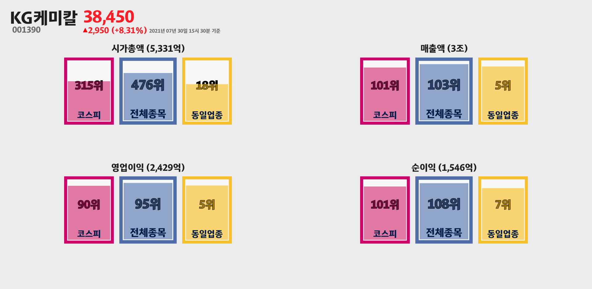 KG케미칼 시가총액, 매출, 영업이익, 순이익 순위