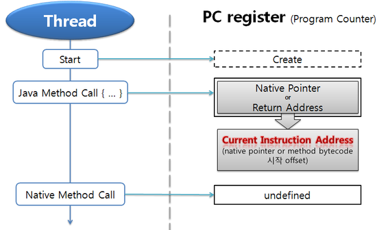 Program Counter Register