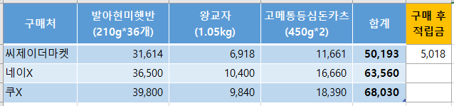  씨제이더마켓 멤버십으로 무제한 10% 적립 및 제품 싸게 구입하기