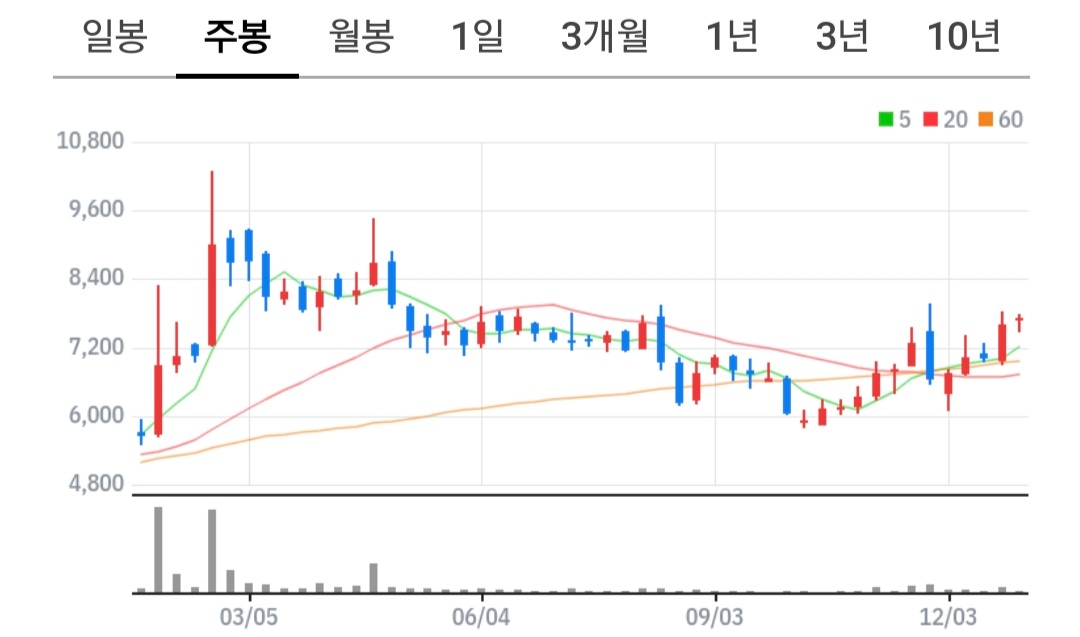 SFA반도체 주식 차트