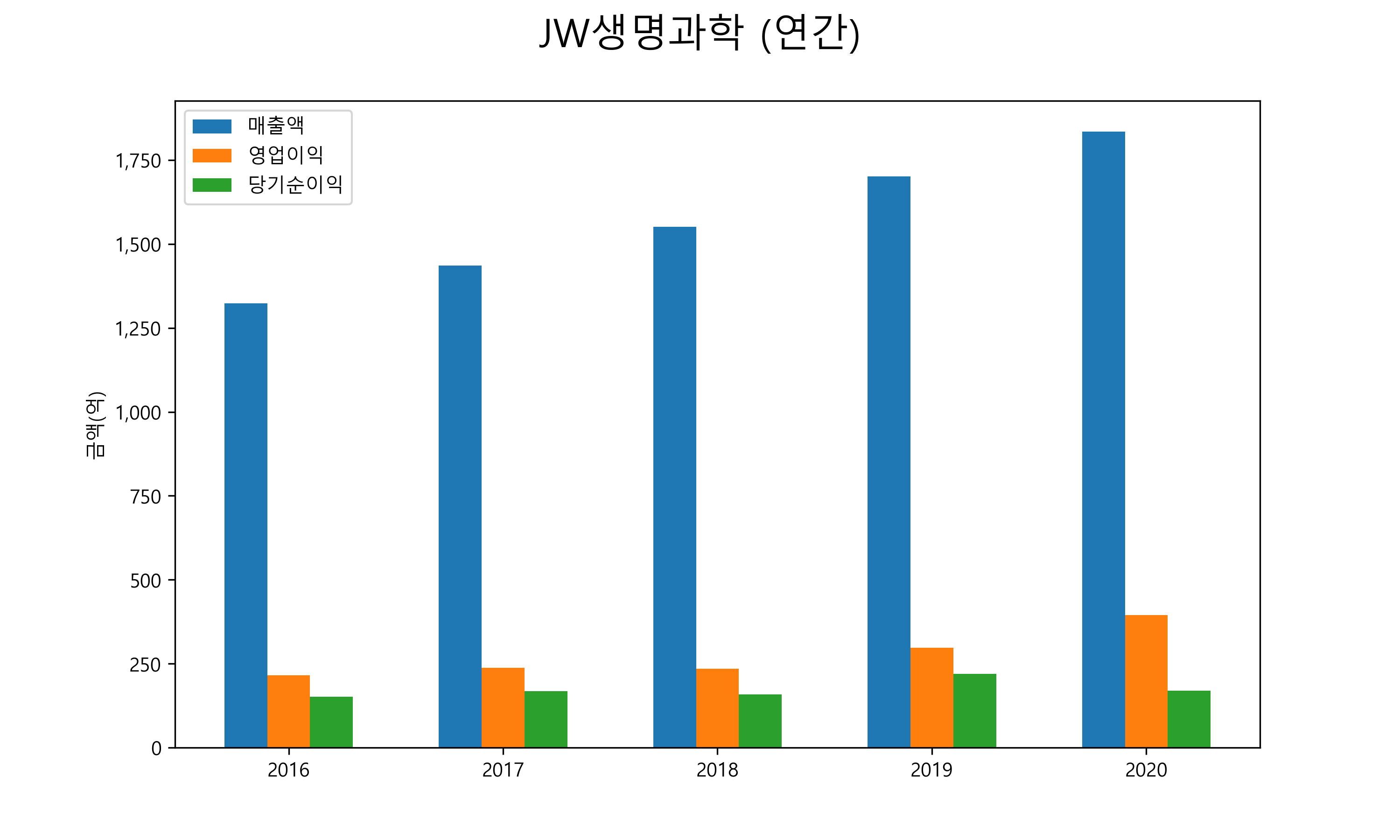  JW생명과학 배당금(2021년)