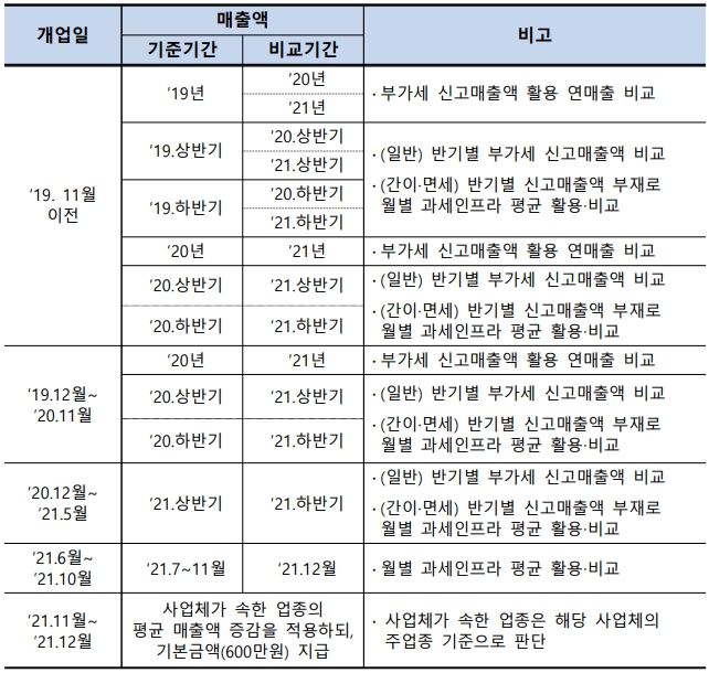 손실보전금 매출감소 기준