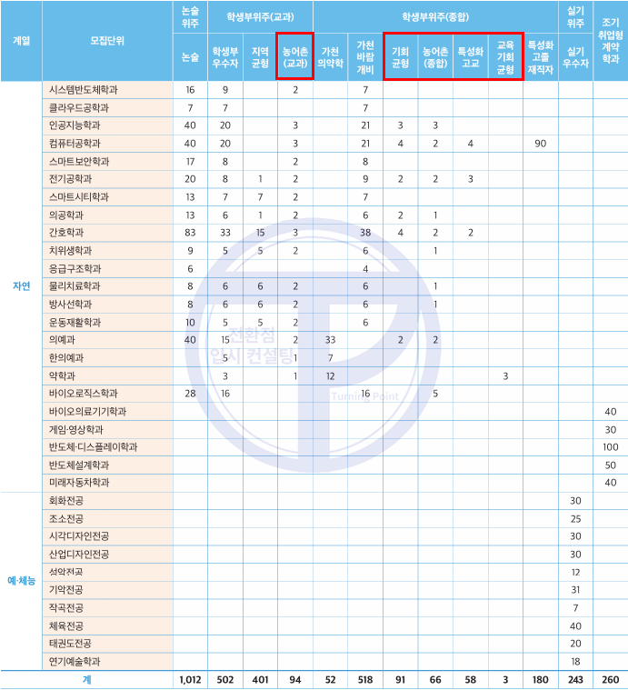2025 가천대 수시 모집인원
