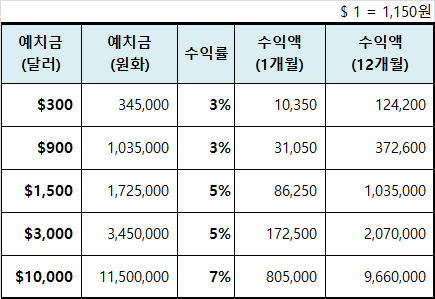  초보자를 위한 콕플레이 수익구조와 수익률 설명