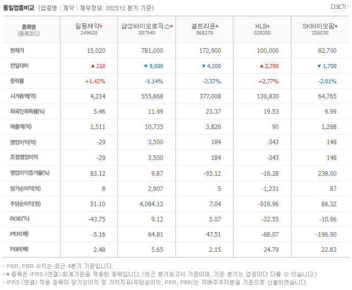 일동제약_동종업비교자료