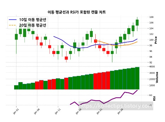 RSI가 표현된 캔들차트