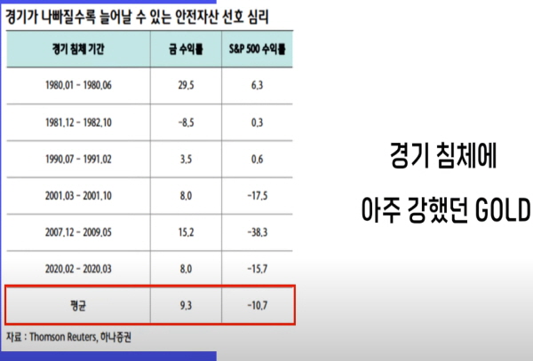 금 수익율